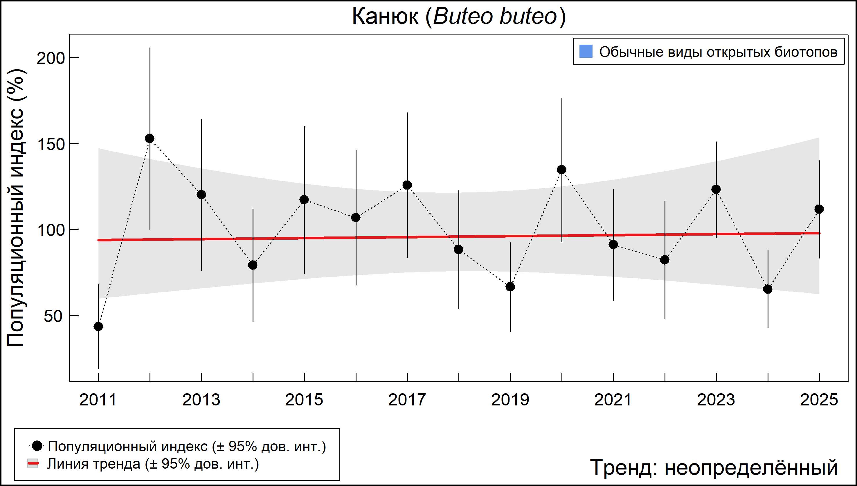 Канюк (Buteo buteo). Динамика численности по данным мониторинга в Москве и Московской области